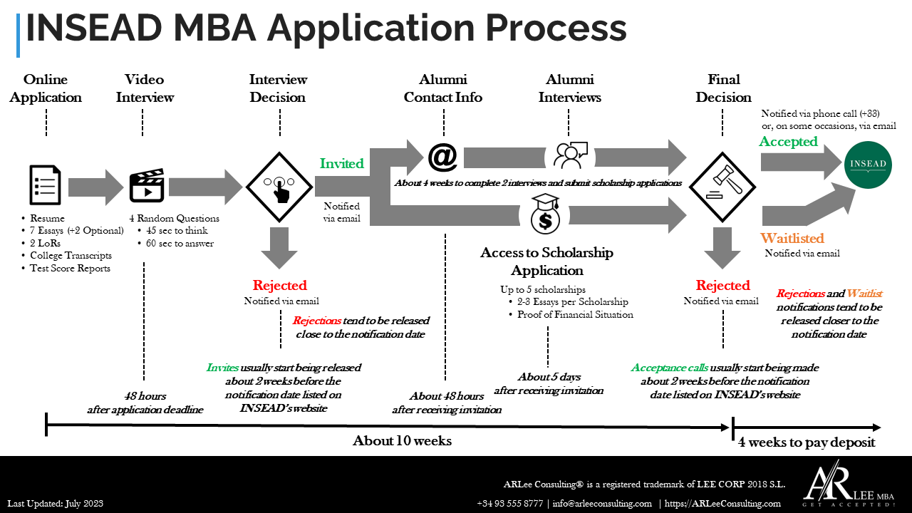 INSEAD MBA application process flowchart